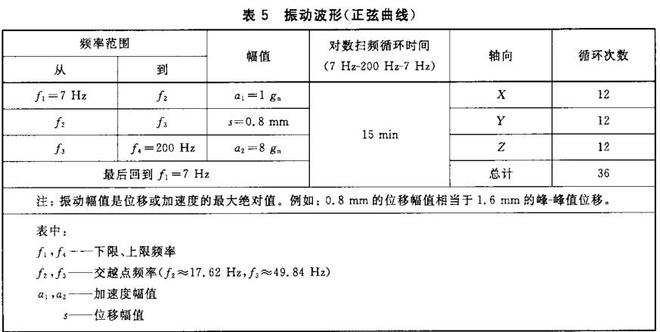 鋰電池的振動試驗要求，鋰電池的振動試驗條件(圖1)