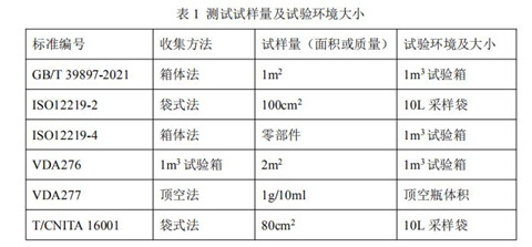 汽車(chē)紡織材料voc釋放量試驗(yàn)箱的試驗(yàn)步驟(圖2)