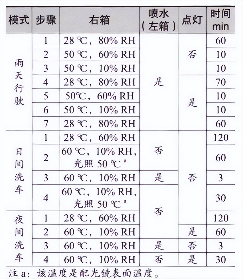 車燈防氣霧雙溫區(qū)試驗(yàn)設(shè)備的起霧驗(yàn)證方案(圖2)