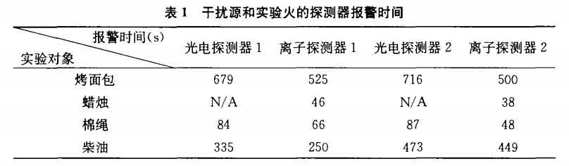 火災(zāi)煙感報警器檢驗(yàn)煙箱的抗干擾試驗(yàn)(圖2)