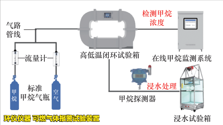 可燃?xì)怏w報警試驗裝置的試驗研究(圖2)