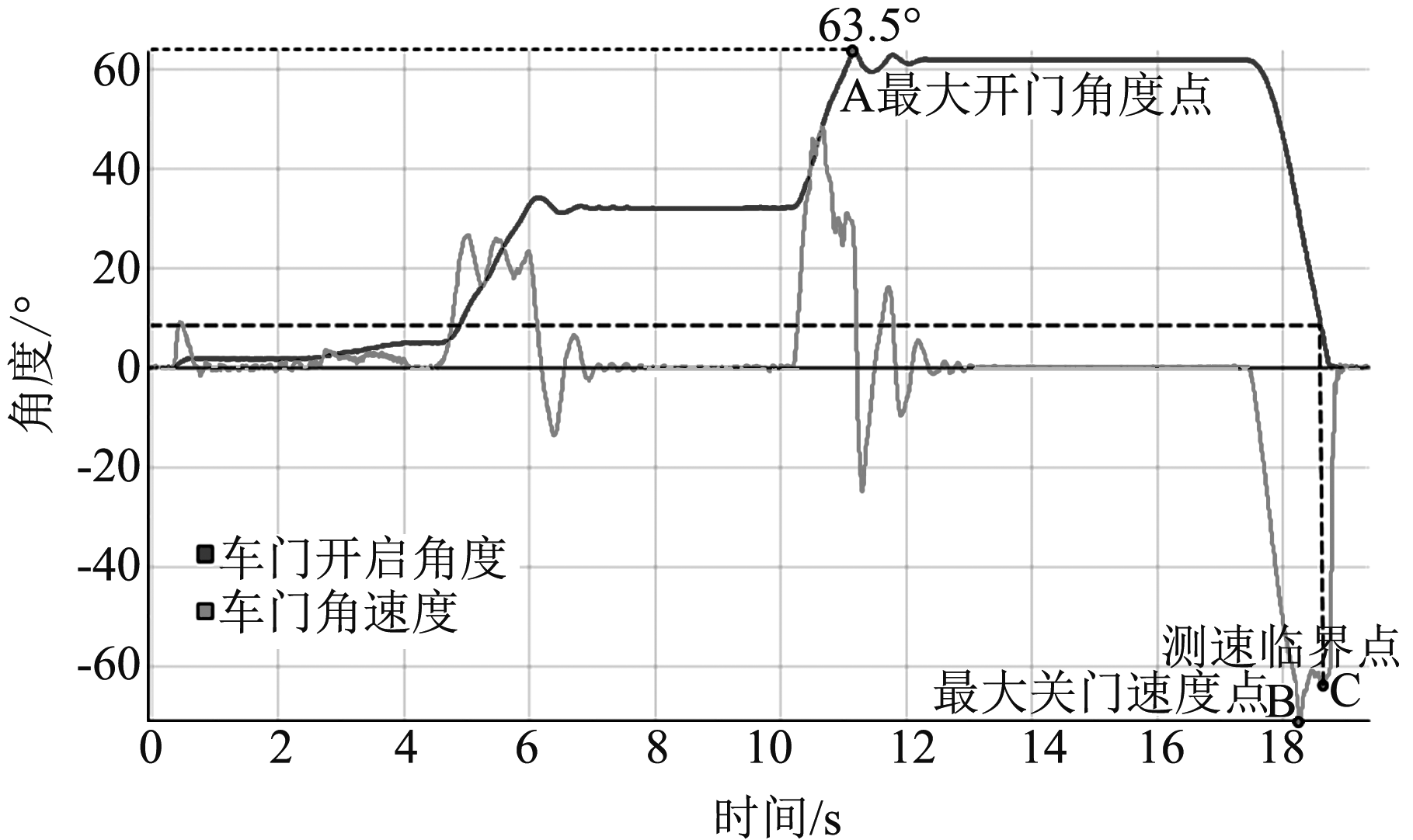 車身開閉件高低溫耐久測(cè)試系統(tǒng)的試驗(yàn)關(guān)閉速度(圖2)
