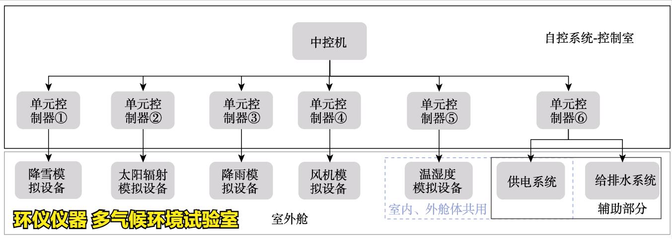 多氣候環(huán)境試驗室的艙體結構(圖3)
