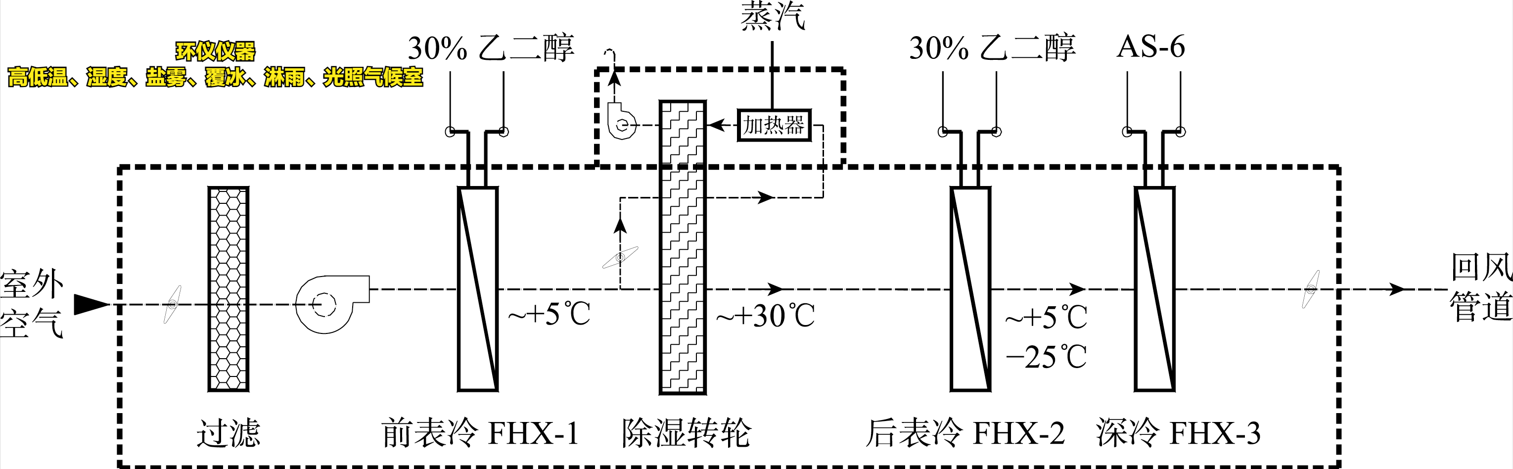 高低溫、濕度、鹽霧、覆冰、淋雨、光照氣候室的系統(tǒng)設(shè)計(圖4)