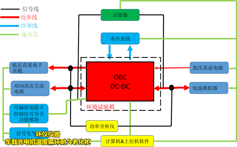 車載充電機溫度循環(huán)耐久老化柜在OBC的試驗意義(圖2)