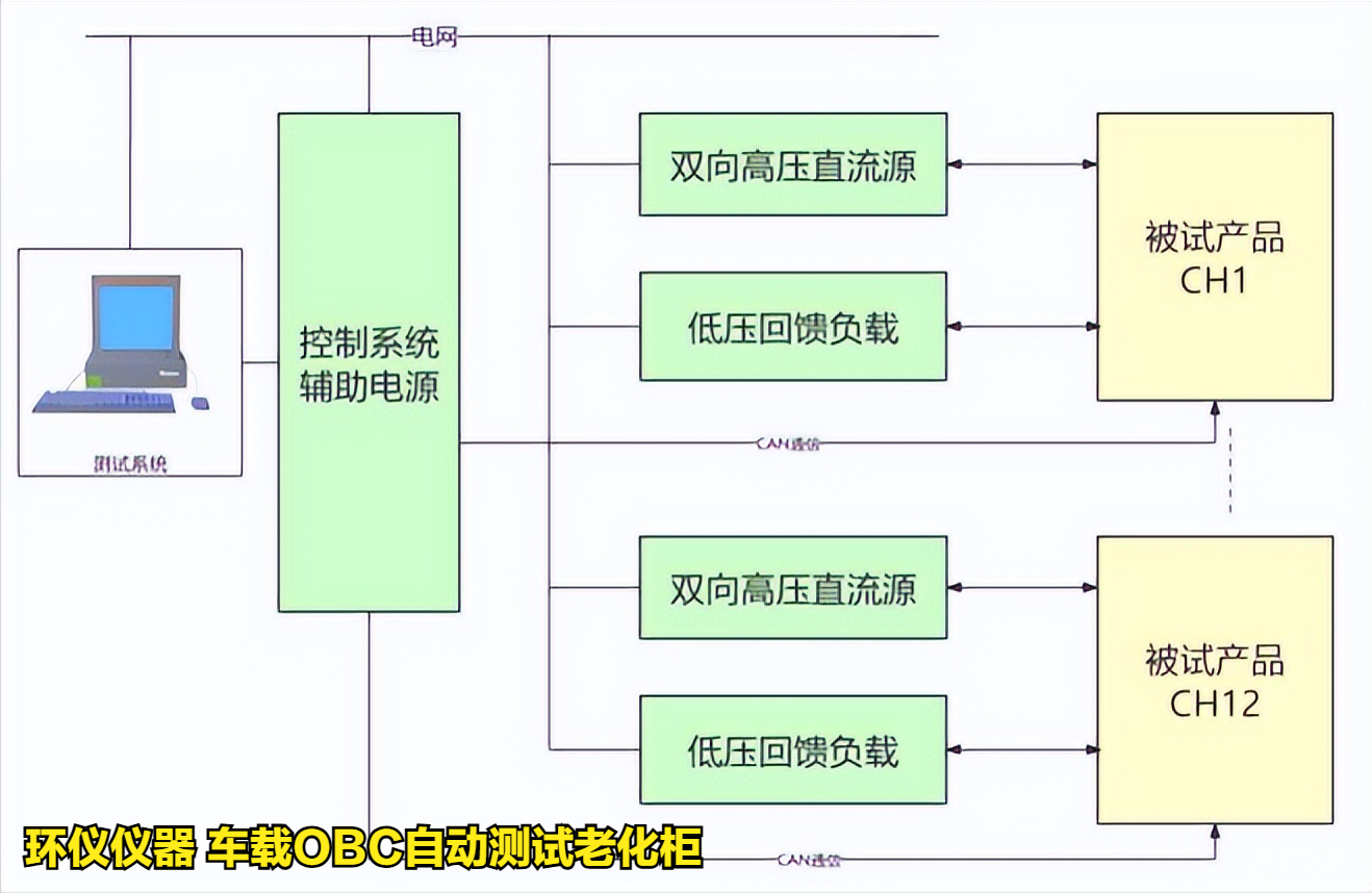 車載OBC自動(dòng)測試?yán)匣竦睦匣瘍?nèi)容(圖2)