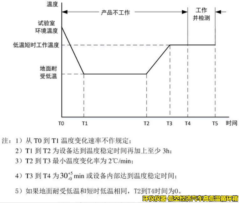 低空經(jīng)濟(jì)汽車高低溫循環(huán)箱的試驗要求(圖4)