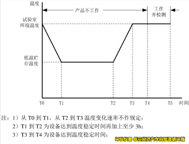 低空經(jīng)濟(jì)汽車高低溫循環(huán)箱的試驗要求(圖5)