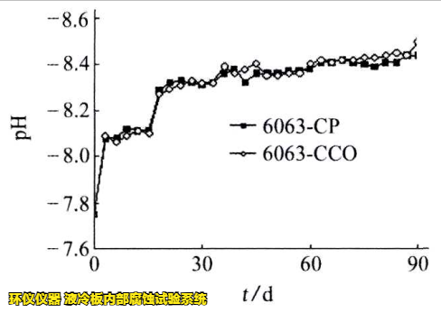 液冷板內(nèi)部腐蝕試驗(yàn)系統(tǒng)對(duì)鋁制冷板的腐蝕試驗(yàn)研究(圖4)