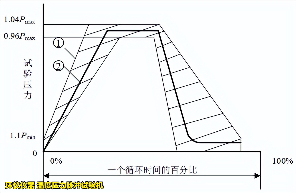溫度壓力脈沖試驗(yàn)機(jī)的技術(shù)要求(圖2)
