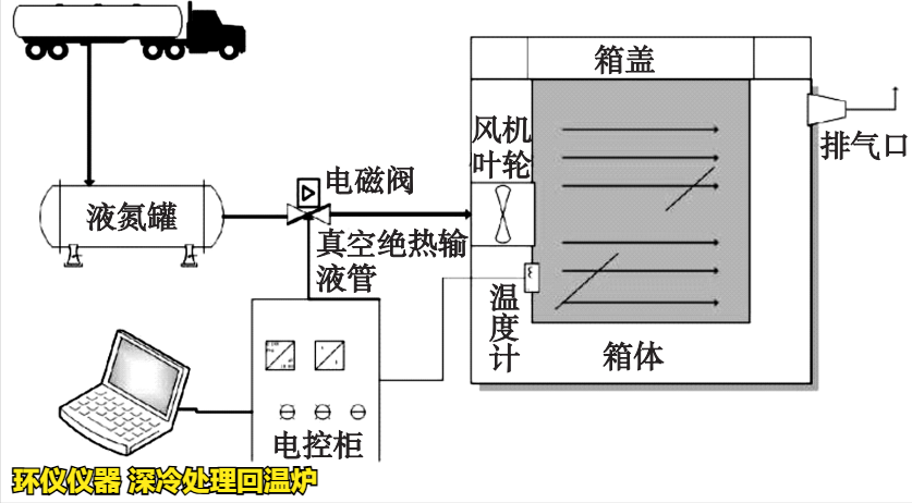 深冷處理回溫爐(圖3)