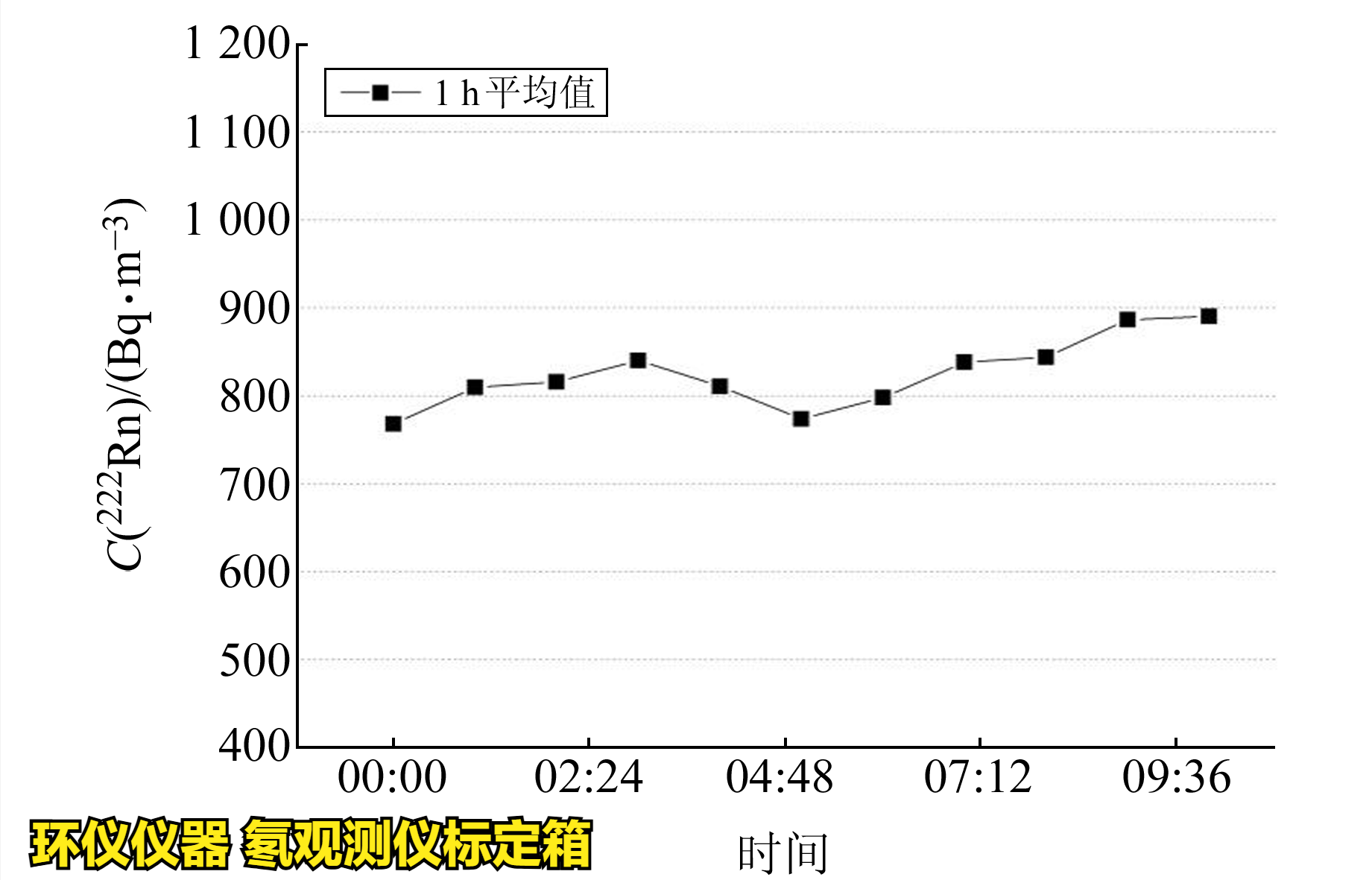 氡觀測儀標(biāo)定箱的校準(zhǔn)實(shí)驗(yàn)(圖2)