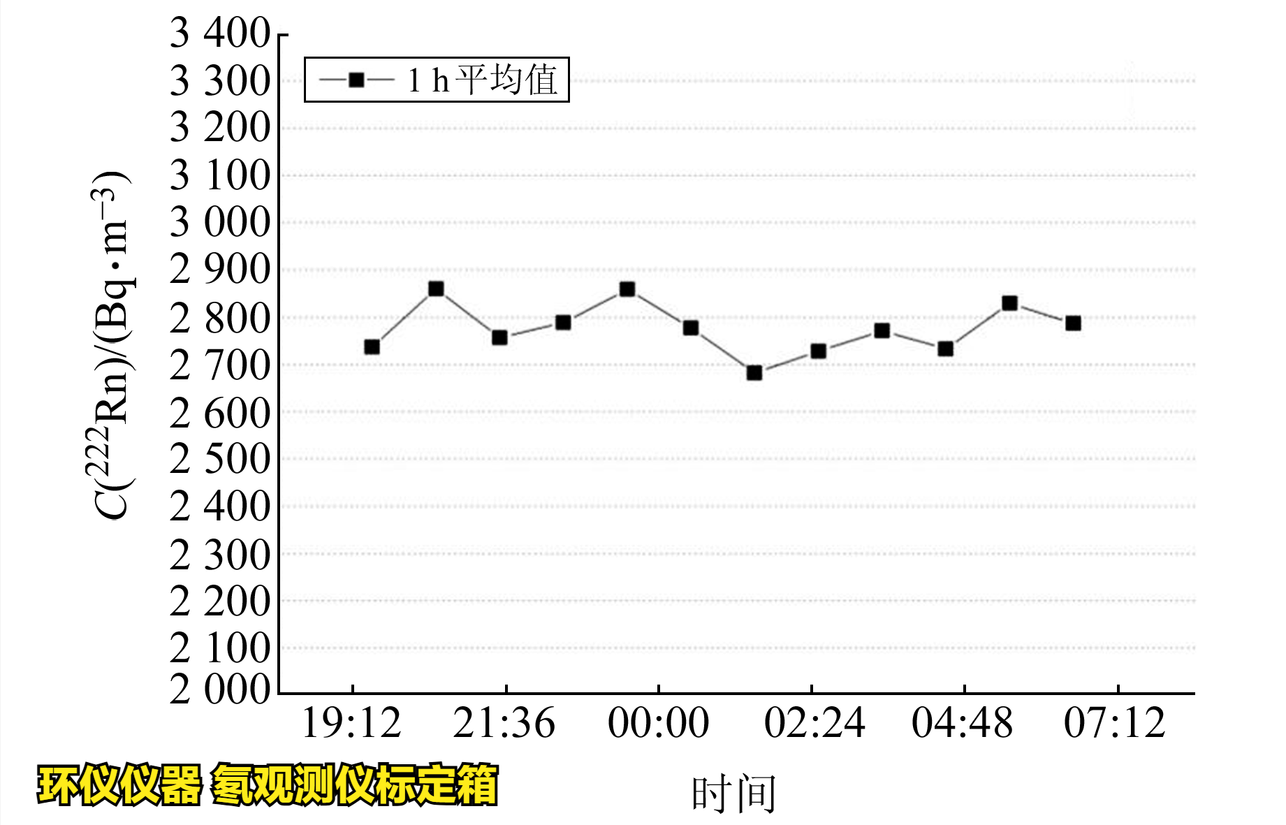 氡觀測儀標(biāo)定箱的校準(zhǔn)實(shí)驗(yàn)(圖4)