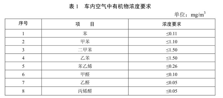 汽車行業(yè)voc要求（整車voc試驗方法）