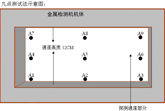 金屬檢測機(jī)的測試方法